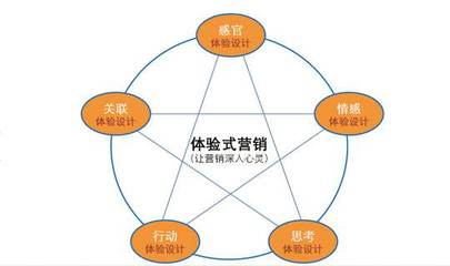 企业为什么要在市场营销活动中运用体验式营销?