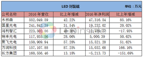 33家LED企业2016年年报PK 谁亏谁赚?