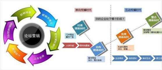 如何才能做的好论坛营销,网络营销获得永久自然流量就靠它了!
