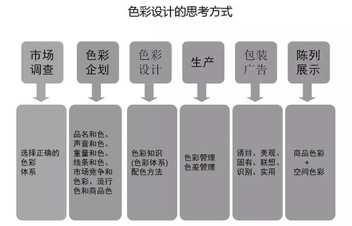 产品色彩设计与应用 色彩公开课