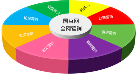 全网整合营销助企业抢占互联网市场